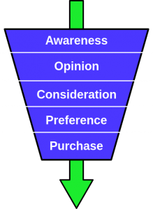"Purchase-funnel-diagram" by Steve simple - Own work. Licensed under CC BY 3.0 via Commons - https://commons.wikimedia.org/wiki/File:Purchase-funnel-diagram.svg#/media/File:Purchase-funnel-diagram.svg