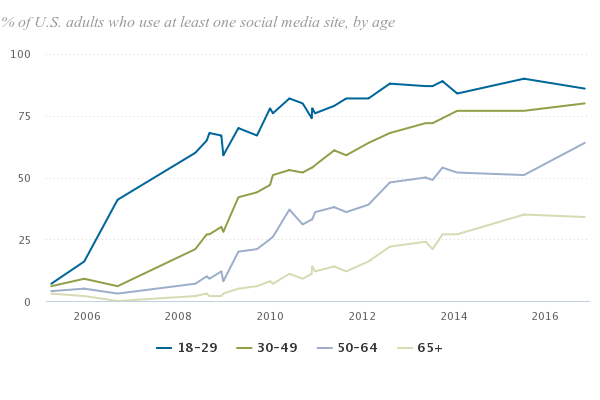 age demographics of social media users