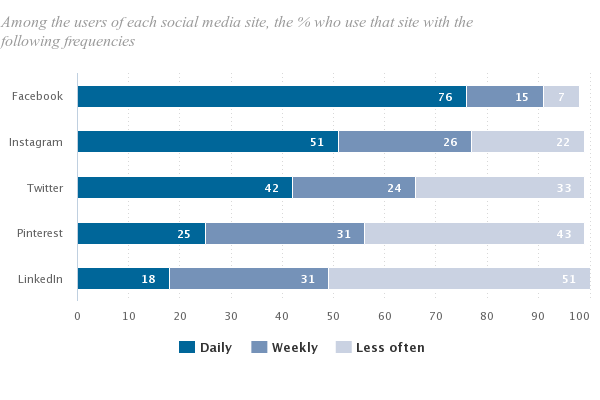 social media usage frequency stats