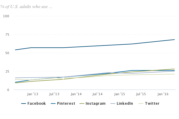 social network use stats