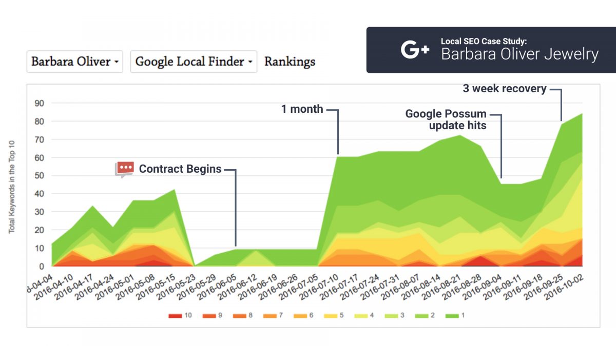 local seo rank chart google possum