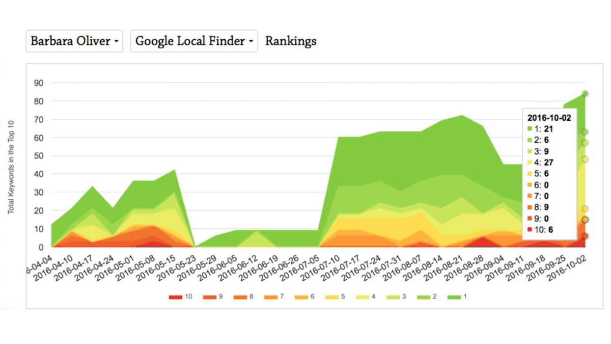 local seo rankings chart