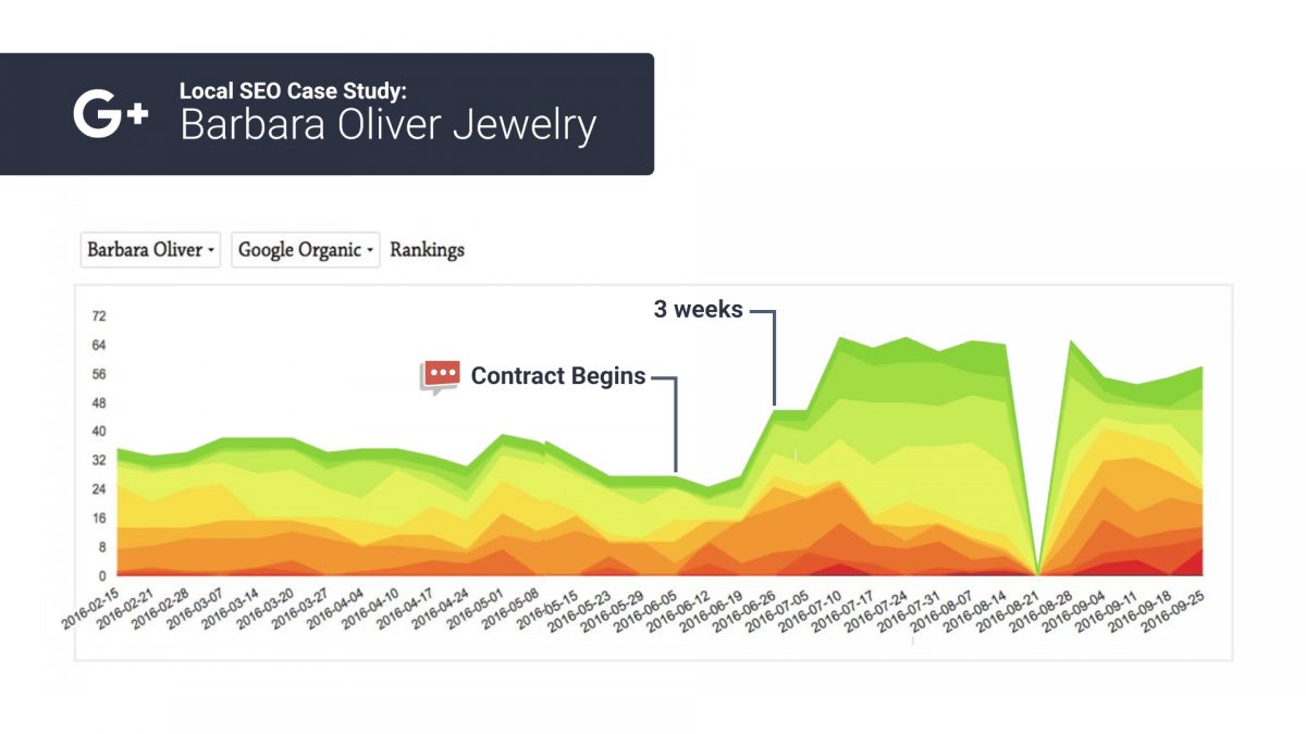 organic seo rank chart 2