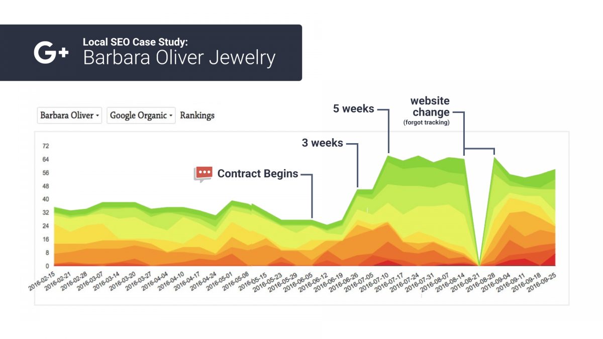 organic seo rank chart 4