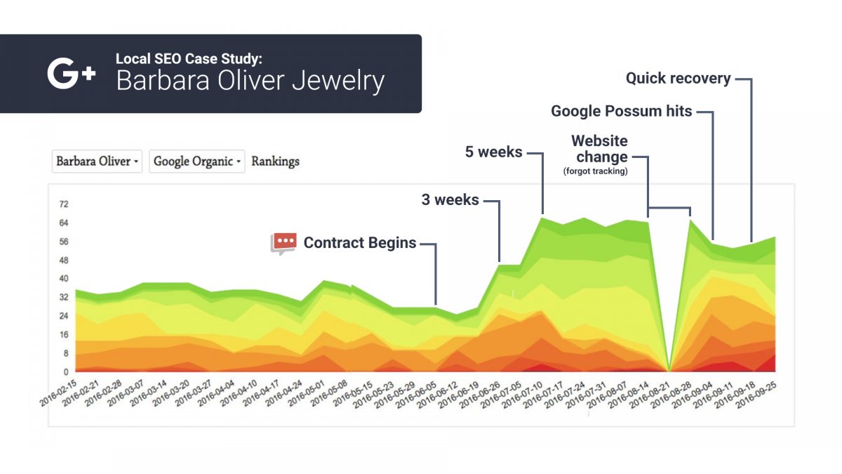 organic seo rank chart 6